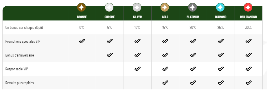 Les Bonus et Promotions Attractives